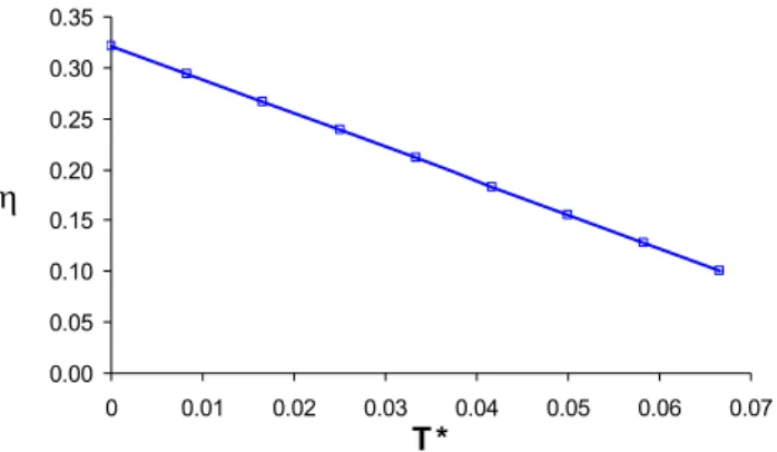Fig. 4. Straight line efﬁciency of the solar air heater (L ¼ 10 m, l ¼ 3 m).