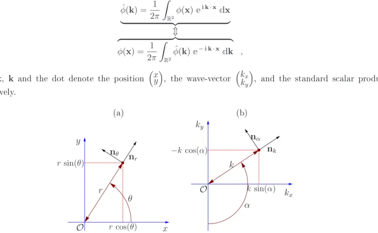 Figure 1: Cartesian and polar oordinates (a) in the real spae and (b) in the wave-vetor domain.