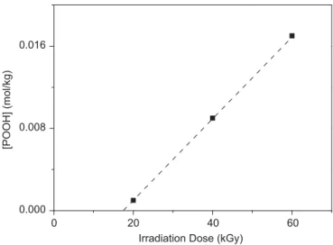 Fig. 4. Hydroperoxide concentration versus irradiation dose for irradiated epoxy ﬁlms.