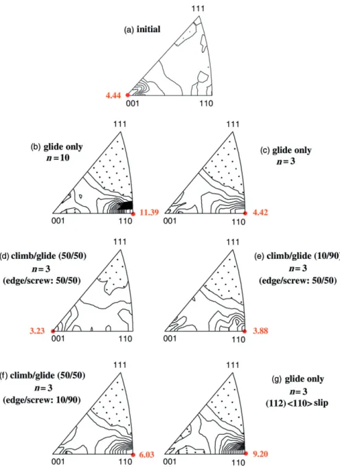 Figure 4. VPSC simulations of texture evolution of Al 5182 after 60% uniaxial compression.