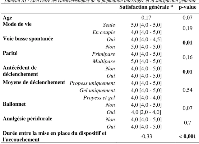 Tableau III : Lien entre les caractéristiques de la population interrogée et la satisfaction générale 