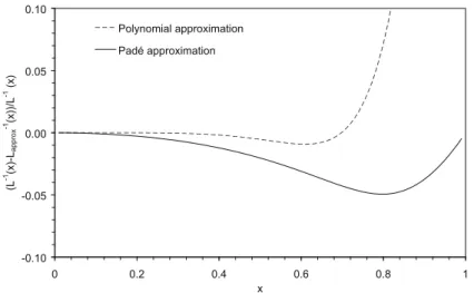 Fig. 1. Normalized difference between the inverse Langevin function L 1 and its approximants (4).
