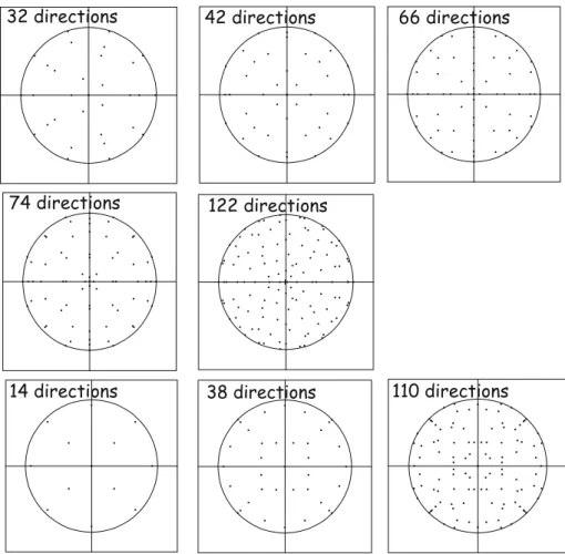 Fig. 3. Lambert azimuthal projection of the direction sets.