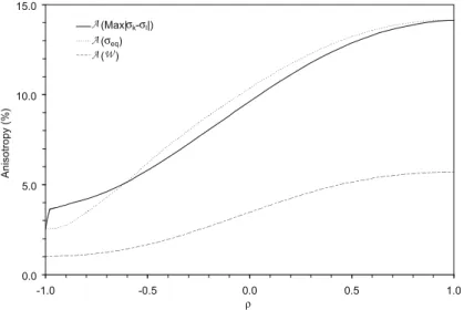 Fig. 4. Comparison of the anisotropy rates AðXÞ according to the type of loading conditions for a loading intensity h eq ¼ 1 and for the 6-direction model with N = 26.
