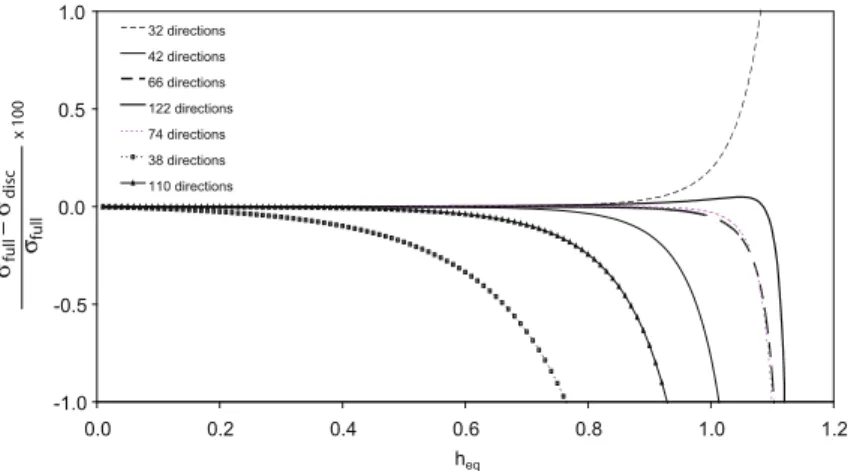 Fig. 7. Difference between the responses of discrete networks and the full-network for a uniaxial tension loading.