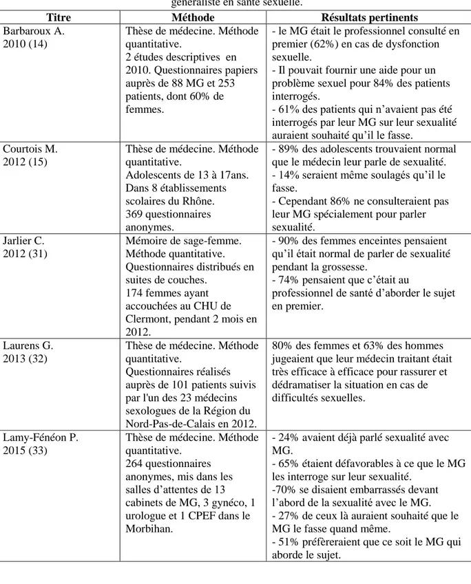Tableau 1 : Récapitulatif des thèses françaises concernant les attentes des patients envers le médecin  généraliste en santé sexuelle
