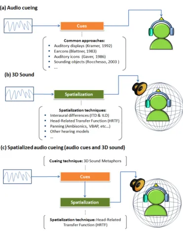 Figure  3  summarizes  the  main  techniques  of  sound  stimulation  for  interactive  systems