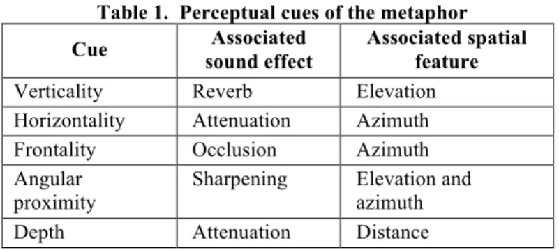 Table 1.  Perceptual cues of the metaphor 