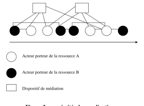 Figure 3 : proximités de coordination 