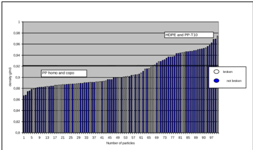 Figure 15: Distribution of broken and unbroken particles by density at room temperature         broken