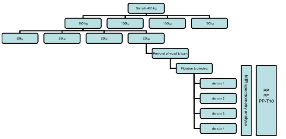 Figure 1: Diagram of sampling methodology to get a representative sample of SR 