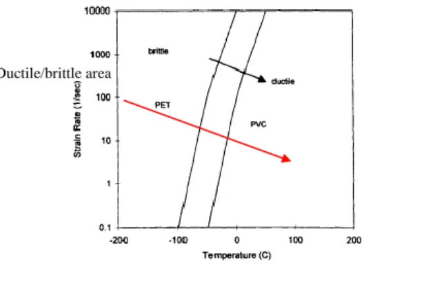 Figure 3: Ductile and brittle area for PVC and PET polymers 