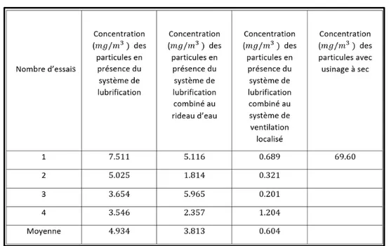 Tableau 2.1 Concentration des particules respirables en 