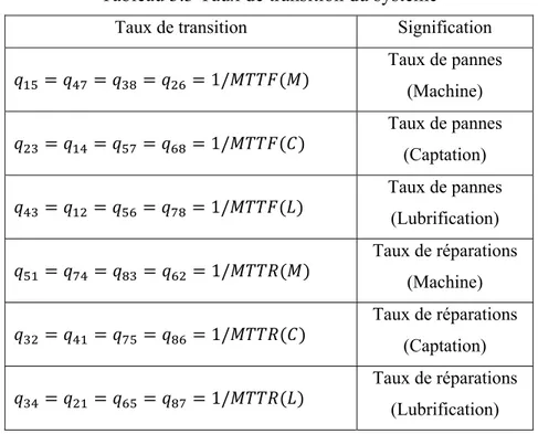 Tableau 3.3 Taux de transition du système 