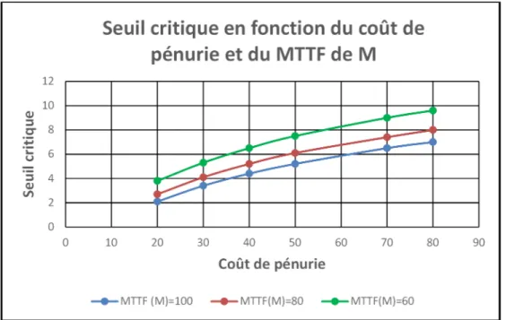 Figure 3.4  Variation du coût de rupture de stock et du MTTF de la machine 