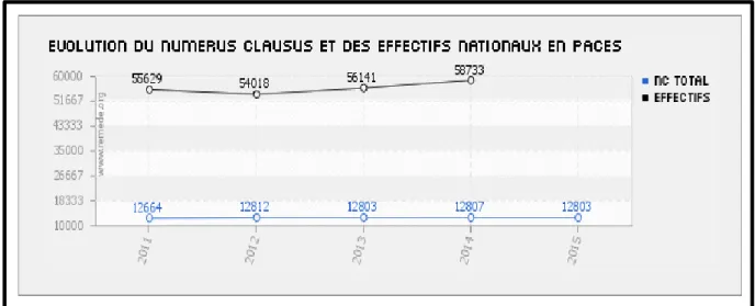 Figure 1 Evolution du numerus clausus en France entre2011 et 2015 (www.paces.remede.org)