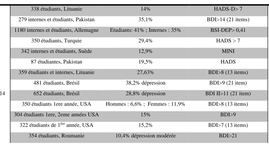 Tableau 1 : Prévalence de la dépression chez les étudiants en médecine 