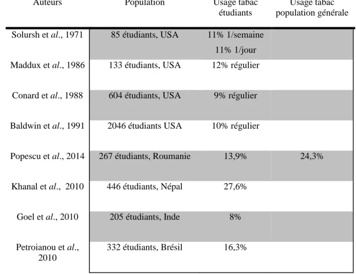 Tableau 3. Prévalence de l’usage de tabac dans la population des étudiants en médecine 