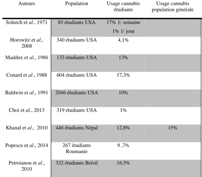 Tableau 5. Prévalence de l’usage de cannabis dans la population des étudiants en médecine 