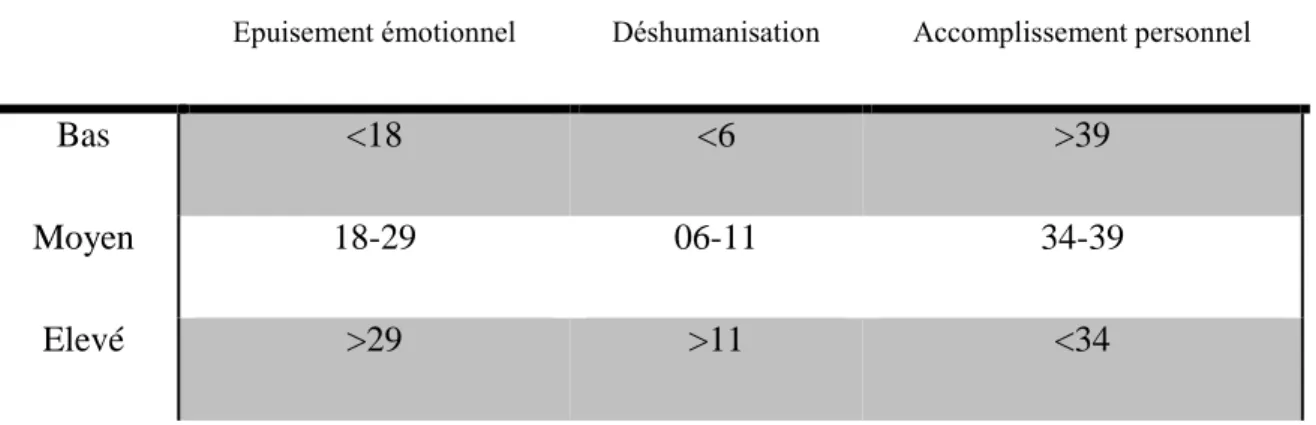 Tableau 7. Evaluation du SEPS en fonction des scores de ses trois composantes avec la MBI