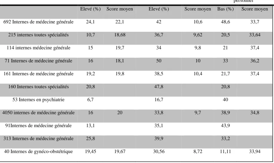 Tableau 8. Prévalence et score du SEPS chez les internes en médecine français 
