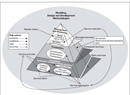 Fig. 9. the Service Oriented Computing roadmap (extracted from (Di Nitto et al, 2009) 