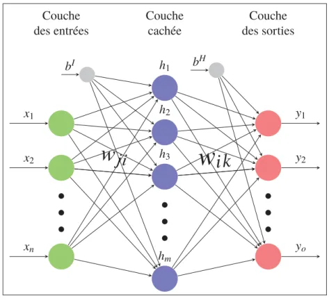 Figure 2.1 Un réseau MLP de trois couches