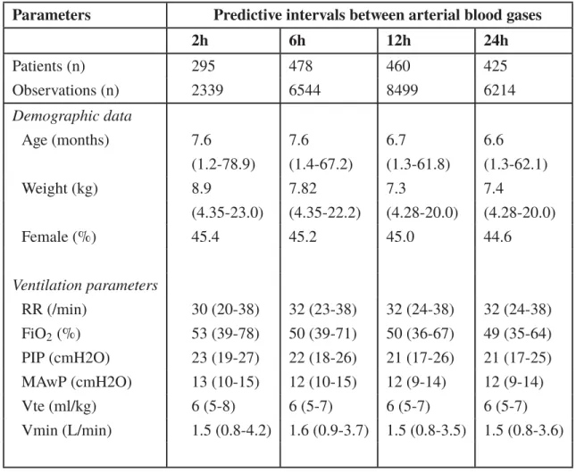 Table 3.1 Patients characteristics - Median and interquartile range Parameters Predictive intervals between arterial blood gases