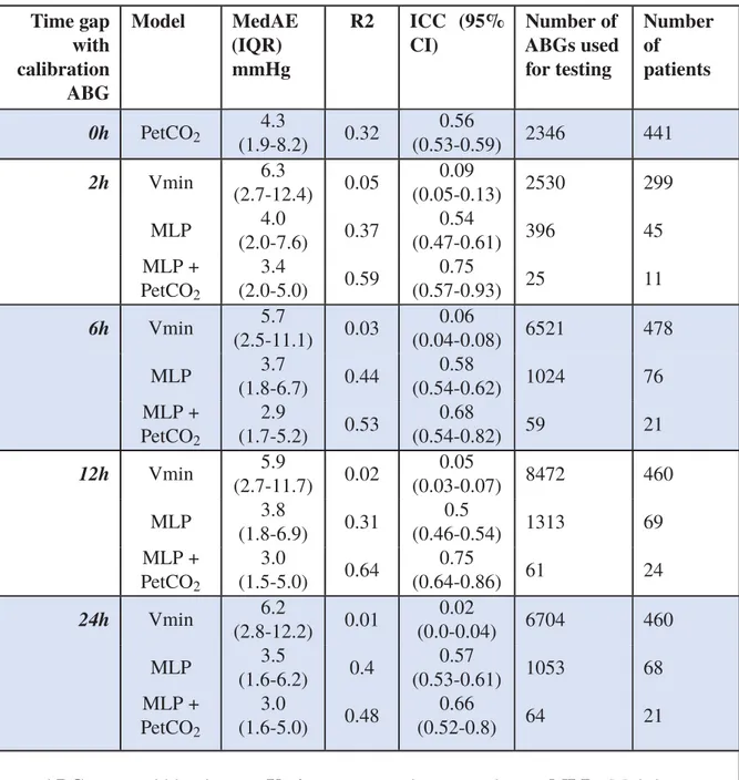 Table 3.2 Prediction validation Time gap with calibration ABG Model MedAE(IQR)mmHg R2 ICC (95%CI) Number of ABGs usedfor testing Numberofpatients 0h PetCO 2 4.3 (1.9-8.2) 0.32 0.56 (0.53-0.59) 2346 441 2h Vmin 6.3 (2.7-12.4) 0.05 0.09 (0.05-0.13) 2530 299 