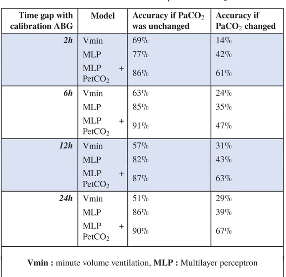 Table 3.3 Accuracy ( ≤ 5 mmHg) robustness comparison when signiﬁcant changes occur between calibration ABG and predicted PaCO 2