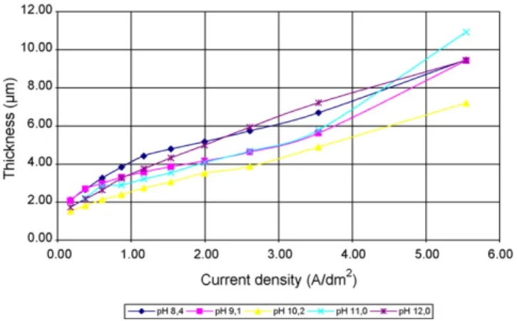 Fig. 4. Effect of pH of the plating bath (temperature = 70 ◦ C, [Sn 4+ ] = 58.8 g L −1 , [Zn 2+ ] = 7.23 g L −1 ) at variable current density on the zinc content of the tin–zinc alloy coating.