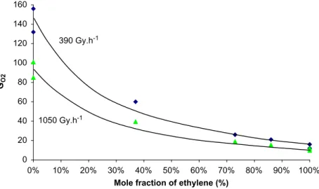 Fig. 1. Radiation-chemical yield for oxygen consumption in function of mole fraction of ethylene for thin EPR ﬁlms (25 m m thick) exposed at 390 and 1050 Gy h 1 at 45 1C under 8.6 10 4 Pa of pure oxygen
