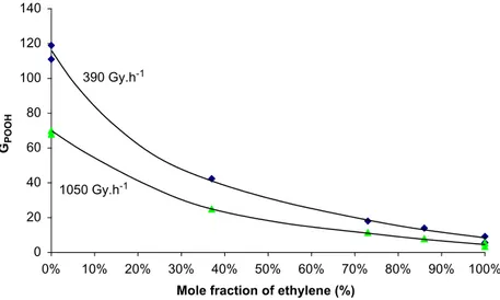 Fig. 2. Radiation-chemical yield for hydroperoxide build-up in function of mole fraction of ethylene for thin EPR ﬁlms (25 m m thick) exposed at 390 and 1050 Gy h 1 at 45 1 C under 8.6 10 4 Pa of pure oxygen