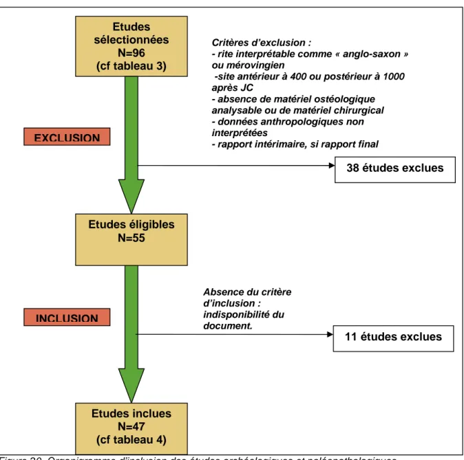 Figure 20. Organigramme d’inclusion des études archéologiques et paléopathologiques. 