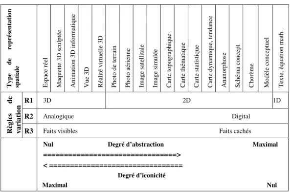 Figure 10 : Degré d’abstraction selon le type de représentation spatiale externe (Maurel, 2001)  Ensuite,  à  l’intérieur  d’un  même  type  de  représentation,  le  degré  d’abstraction  peut  encore  être  modulé d’après d’autres règles telles que l’éche