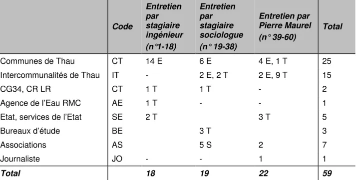 Tableau 2 : Listing des entretiens individuels par type de personnes enquêtées (E : élu, T :  technicien, S : société civile) et par enquêteur 