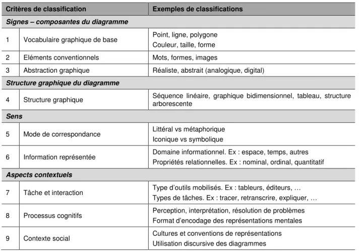 Tableau 4 : Critères de catégorisation des classifications de représentations visuelles (adapté de  Blackwell et Engelhardt, 1999) 