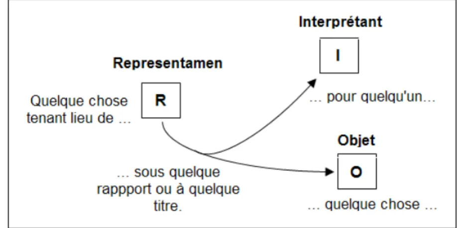 Figure 6 : Le tableau des divisions du signe chez Peirce (Morand, 1997, p.20) 