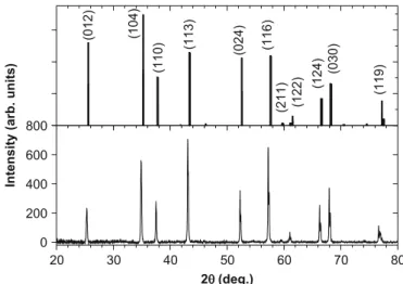 Fig. 7. XRD pattern of alumina formed from gibbsite calcined for 24 h at 1573 K (expected a phase) (lower part) and pattern from 42-1468 JCPDS ﬁle (upper part).