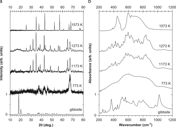 Fig. 9. XRD patterns (a) and IR absorbance spectra (b) for gibbsite and for alumina formed from gibbsite calcined for 24 h at 773, 1173, 1273 and 1573 K