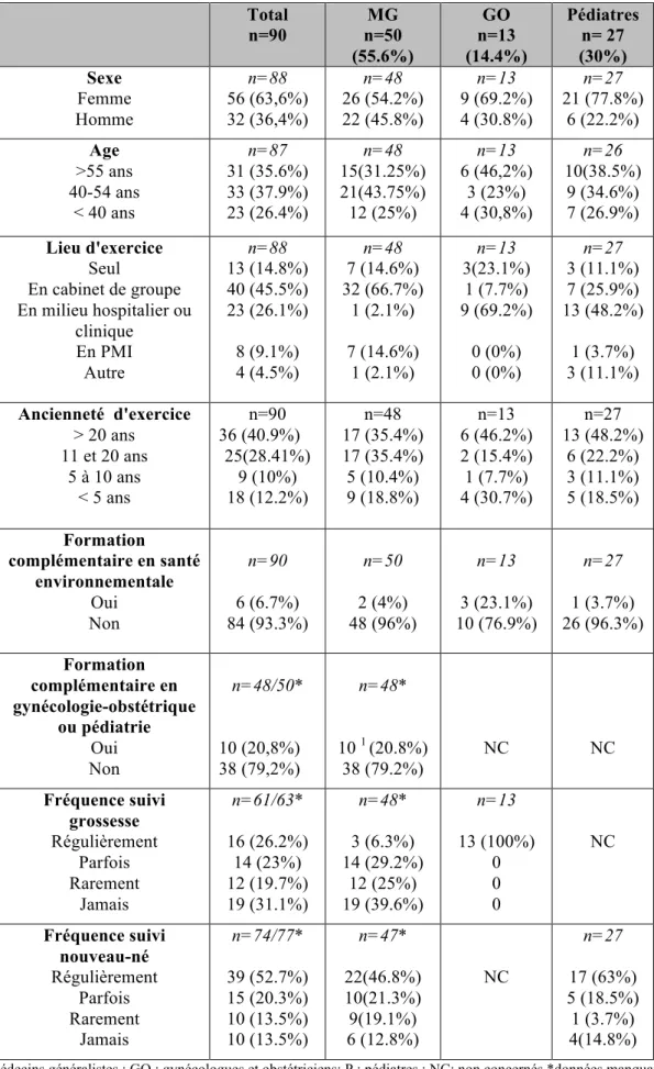 Tableau 1. Caractéristiques sociodémographiques des médecins répondeurs.  Total  n=90  MG  n=50  (55.6%)  GO  n=13  (14.4%)  Pédiatres n= 27 (30%)  Sexe  Femme  Homme  n=88  56 (63,6%) 32 (36,4%)  n=48  26 (54.2%) 22 (45.8%)  n=13  9 (69.2%) 4 (30.8%)  n=2