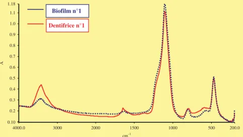 Fig. 7. Spectres IR, apr è s calcination de 30 min à 550 ° C, du biofilm et du dentifrice utilis é , site n° 1.