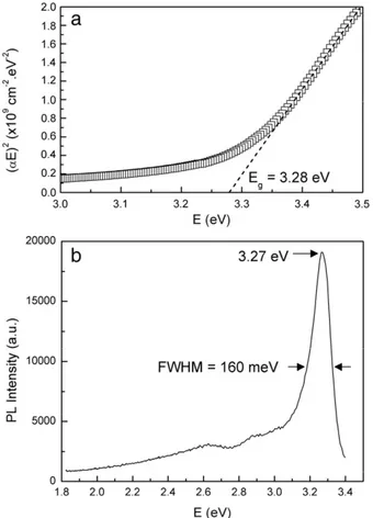 Fig. 7b shows the normalized photoluminescence spectrum recorded at room temperature. An intense near band edge emission is observed at 3.27 eV with a weak blue-green band (or deep level emission) at about 2.6 eV
