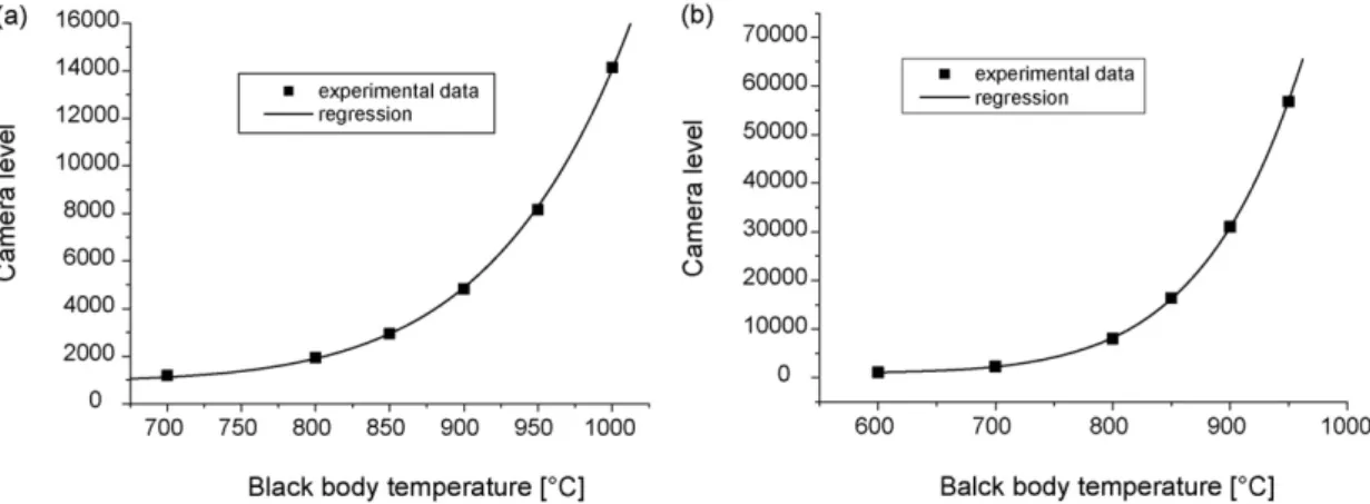 Fig. 3. Calibration curve of the intensiﬁed CCD camera. (a) Aperture time of 40 ␮s (b) Aperture time of 300␮s.