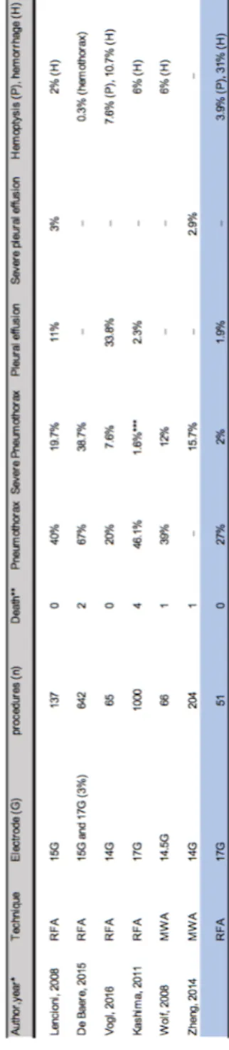 Table 4 Complications after thermoablation 
