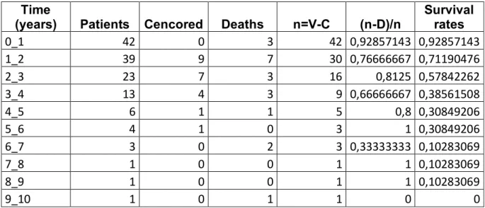 Table 5 Overall Survival rates 