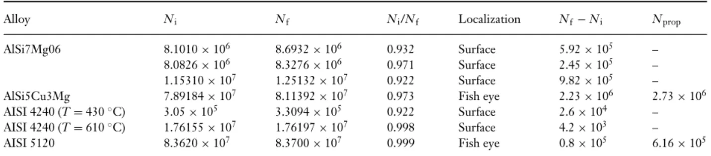 Table 3 Number of cycles at initiation and comparison with Paris’ model for fish-eye propagation
