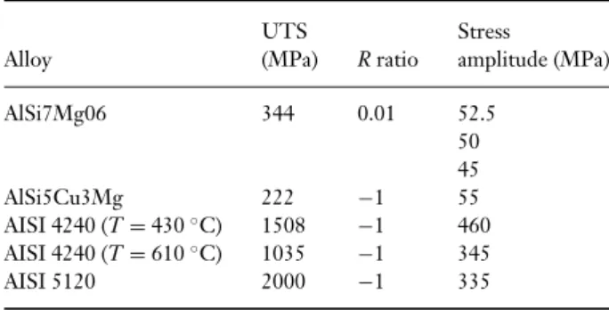 Table 1 Mechanical properties and fatigue test conditions