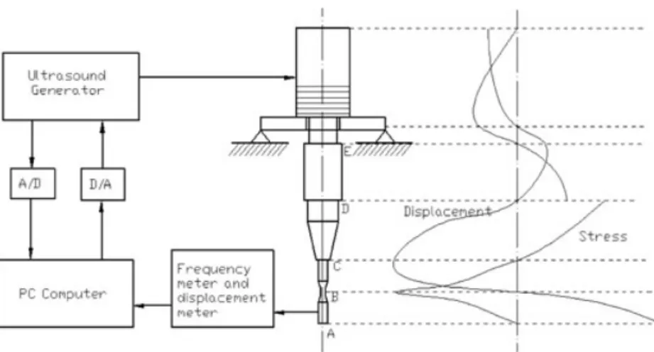 Fig. 1 Scheme of the piezoelectric fatigue machine.