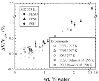 FIGURE 7 Partial molecular volumes ( d V) of water molecules as a function of the water content in the hydrated PESU, PPSU, and PSU models at 373 K.